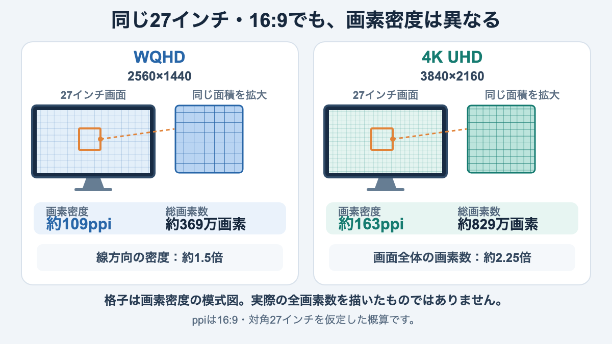 同じ27インチ画面にWQHDの2560×1440と4K UHDの3840×2160を並べ、画素密度と総画素数の違いを模式的に示した図