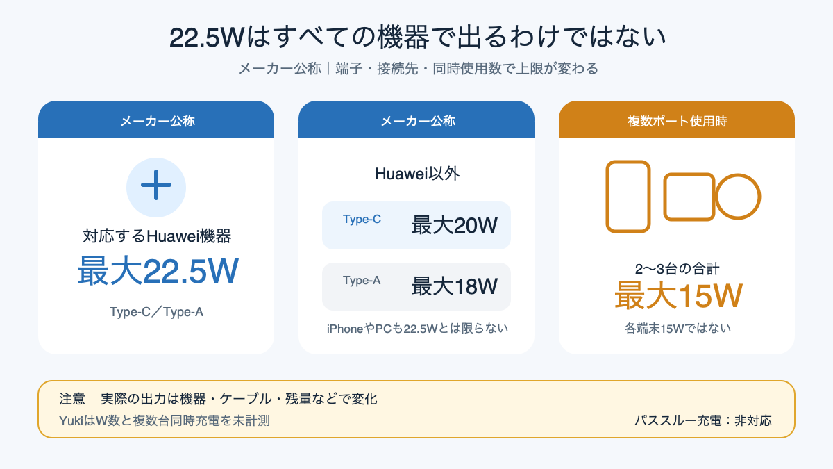 Huawei機器とその他のType-C・Type-A機器で異なるA1257の最大出力を示す図