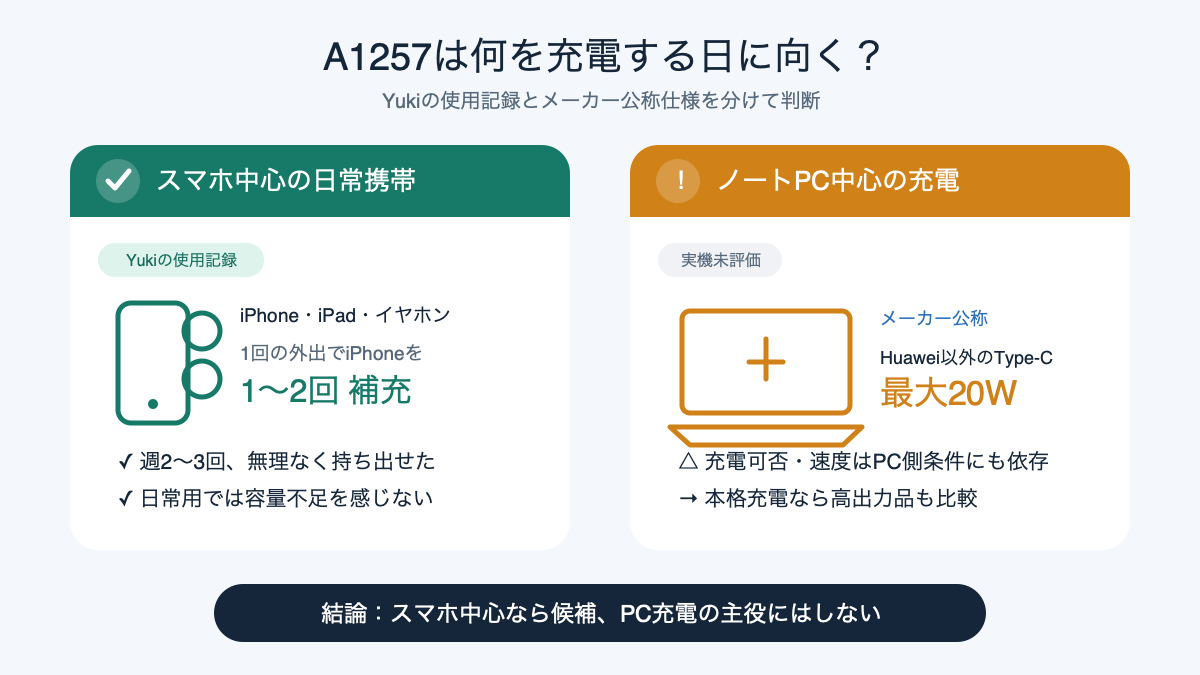Anker A1257がスマートフォン中心の日常携帯に向きノートPC中心には向かないことを示す図