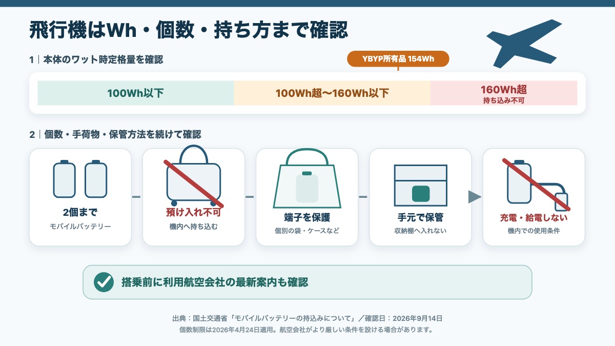 本体のWh、個数、手荷物、端子保護、機内保管を順番に確かめる図