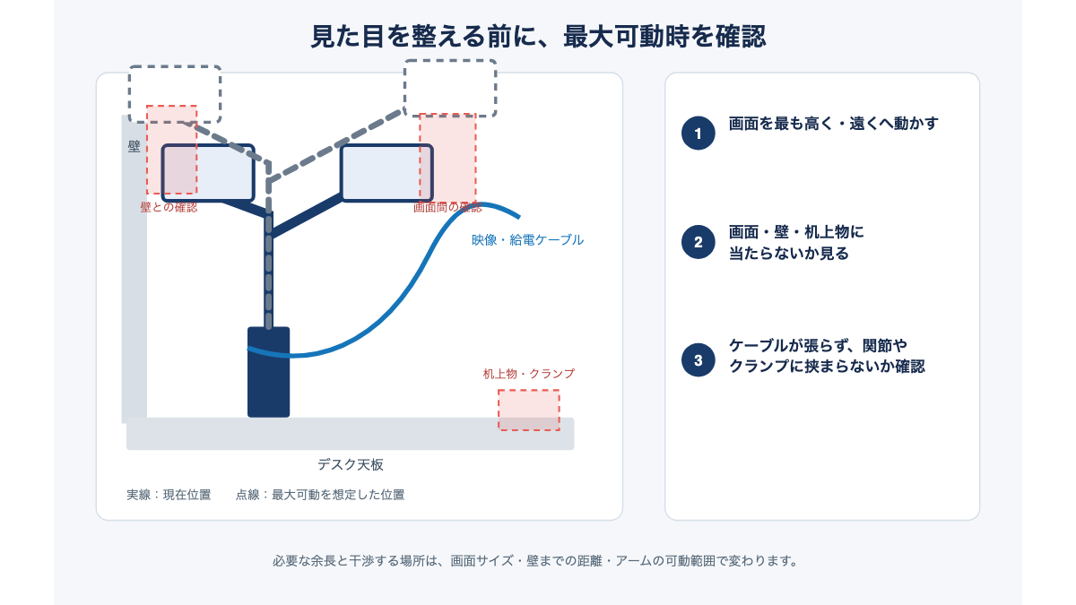 画面を最大位置まで動かし、壁・隣の画面・ケーブルの余長を確認する順序を示す図解