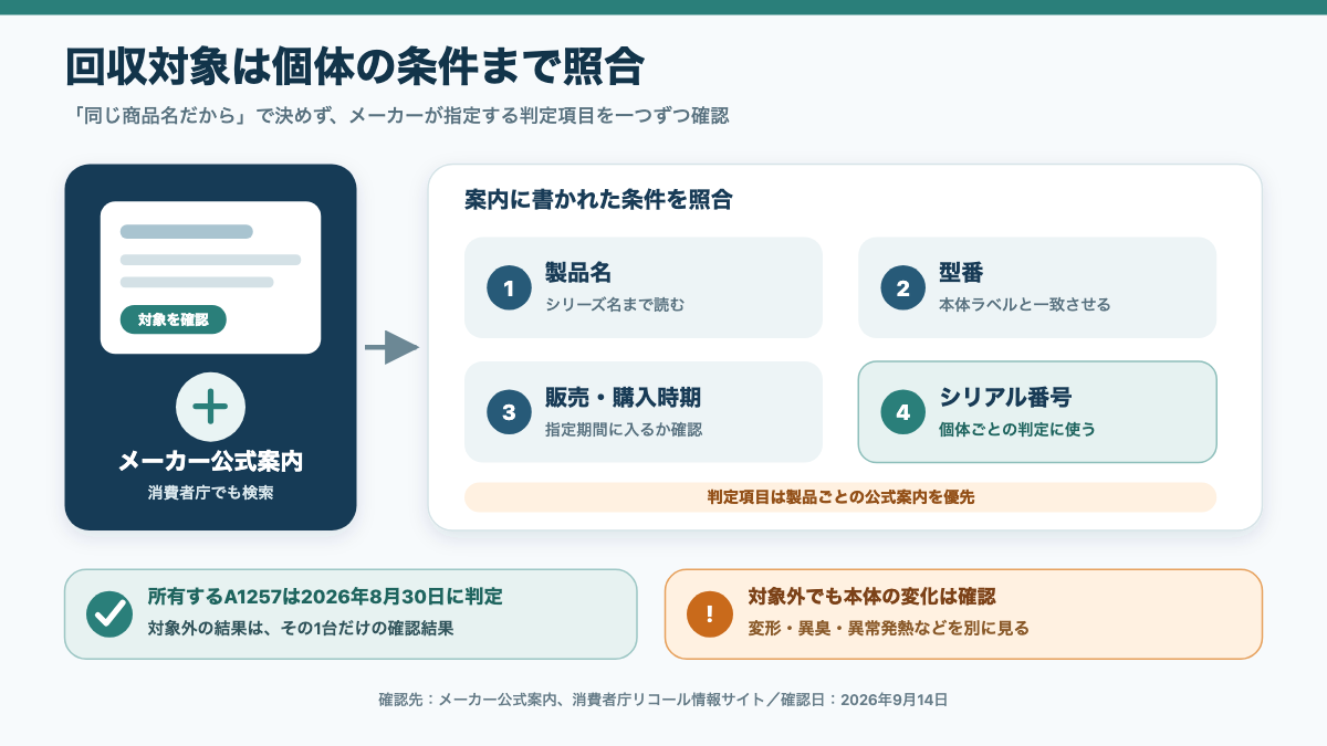 製品名、型番、販売時期、シリアル番号で回収対象を確認する図