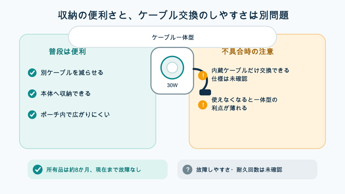 巻き取り式ケーブルの収納性と交換しにくさを比較した図