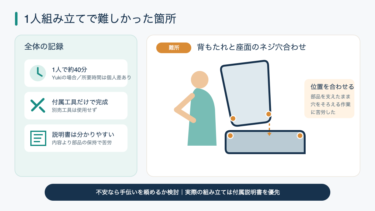 背もたれを支えながら座面のネジ穴を合わせる難所の図解