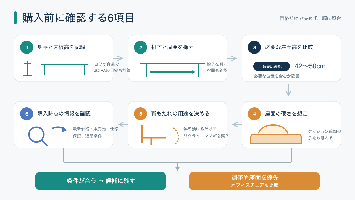 予算と机と座面と調整機能から購入候補を判断する流れの図解