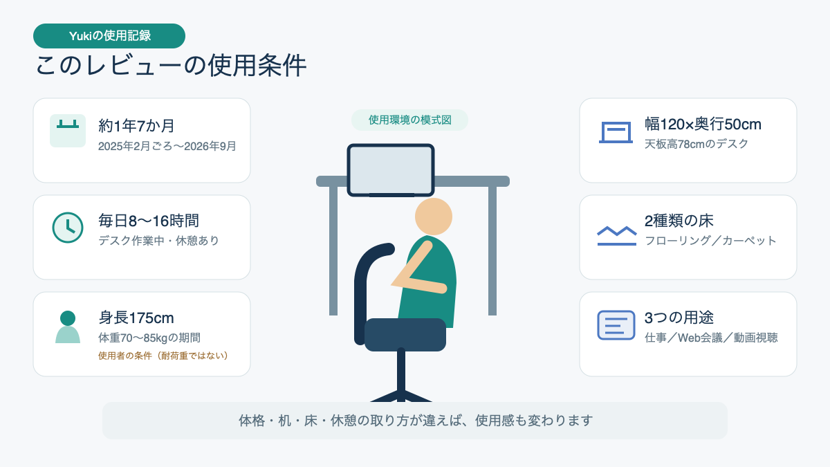 身長175cmと天板高78cmのデスクで毎日使用した条件の図解
