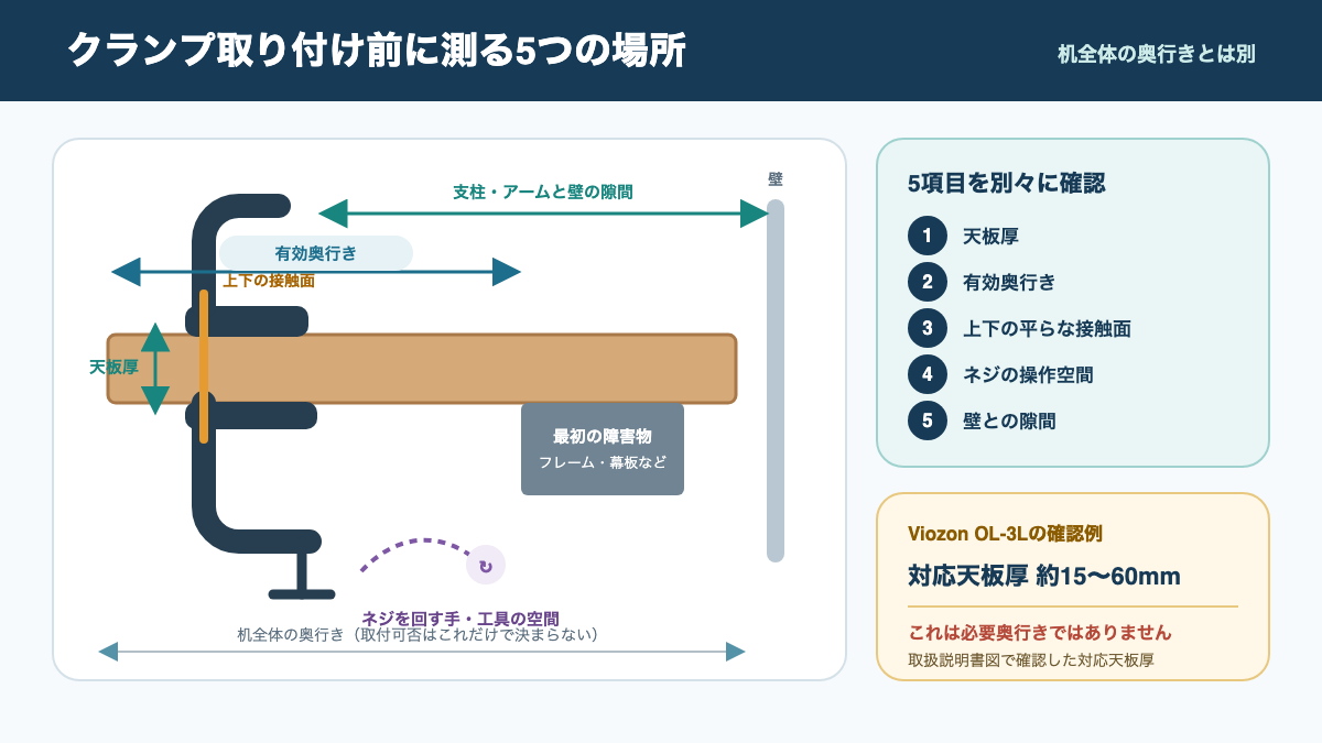 天板厚、有効奥行き、上下の接触面、ネジの操作空間、壁との隙間を分けて示すクランプ採寸図