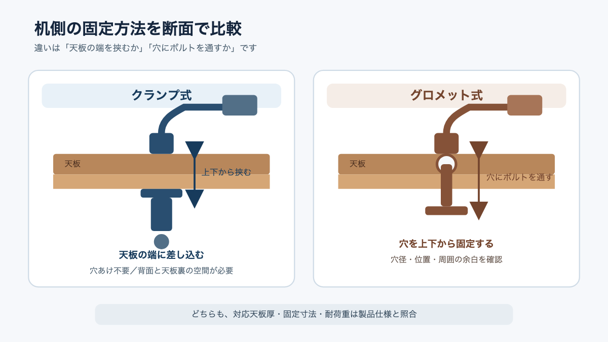 クランプ式とグロメット式の固定方法を横から比較した図