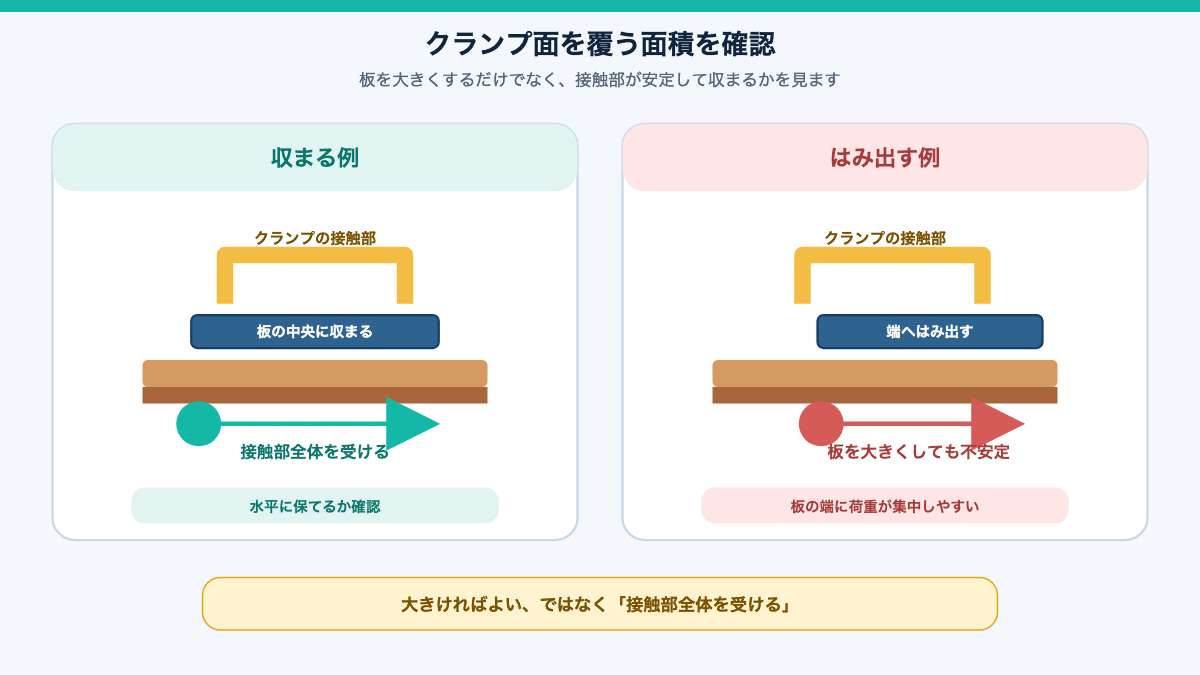 クランプの接触部が板の中央に収まる例と端へはみ出す例の比較図