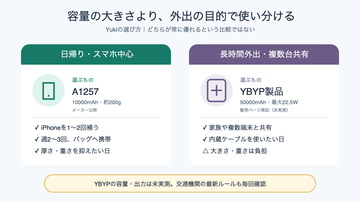 日帰りではA1257を長時間外出ではYBYP製品を選ぶ使い分けの図