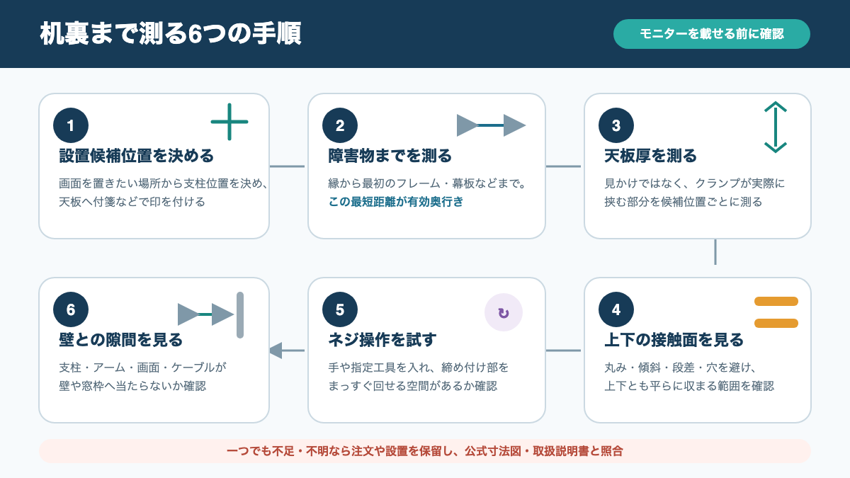 取り付け位置から壁との隙間まで、机裏を順に確認する6つの採寸手順