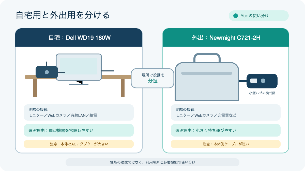 自宅ではDell WD19を常設し外出時はNewmight C721-2Hを持ち運ぶ使い分け