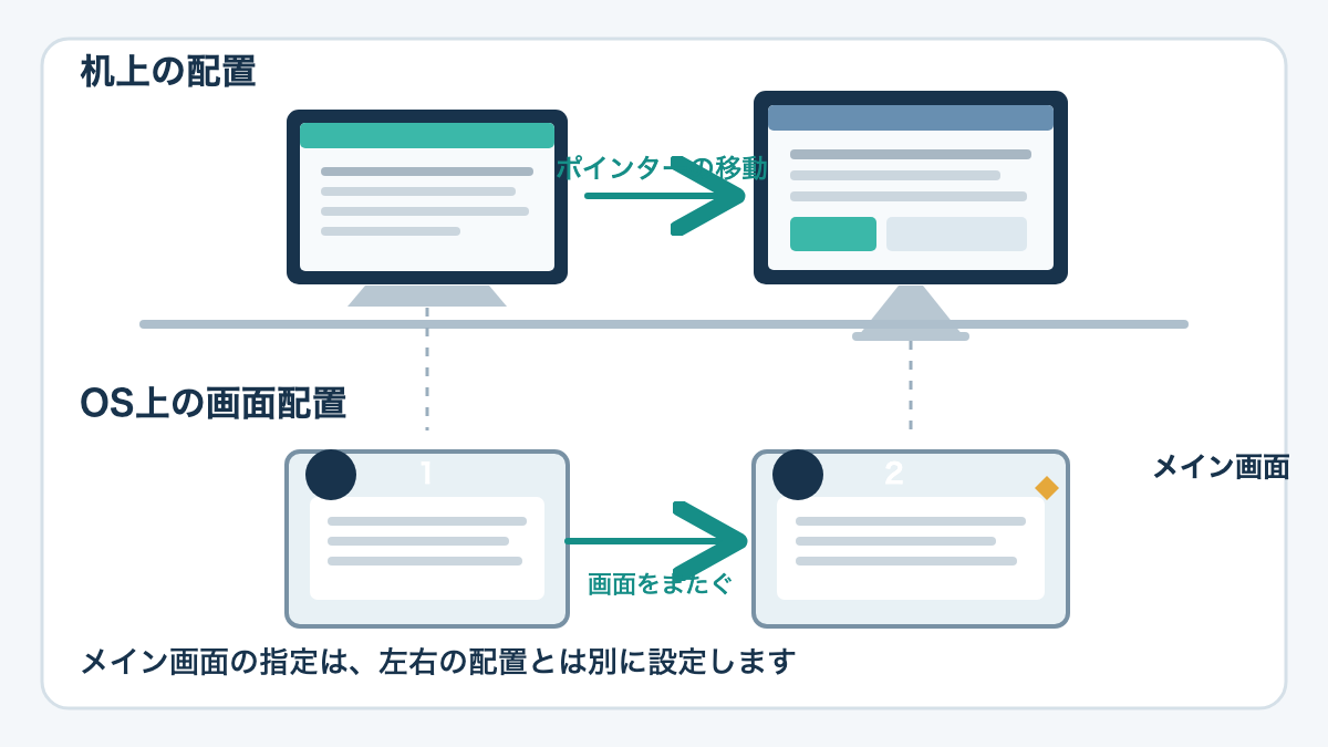 机上の左右とOSの画面図を合わせるとマウスポインターが同じ方向へ移動する配置例