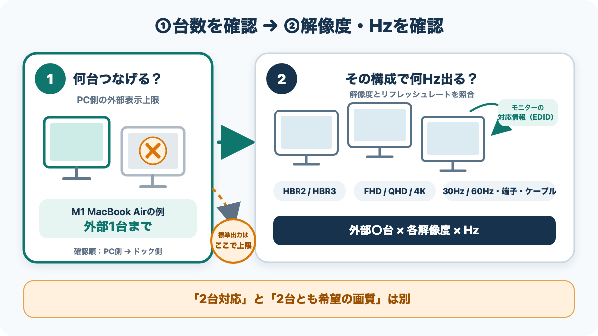 外部モニターの台数を決めてから各画面の解像度とHzを確認する順番の図