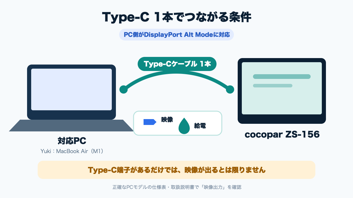 DisplayPort Alt Mode対応PCからType-C一本で映像と給電を行う接続図
