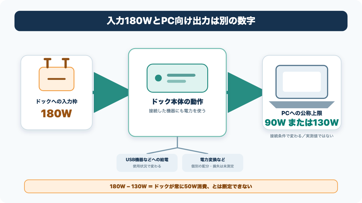 ACアダプターの入力からドックと周辺機器の必要分を経てPC向け出力へ進む給電経路