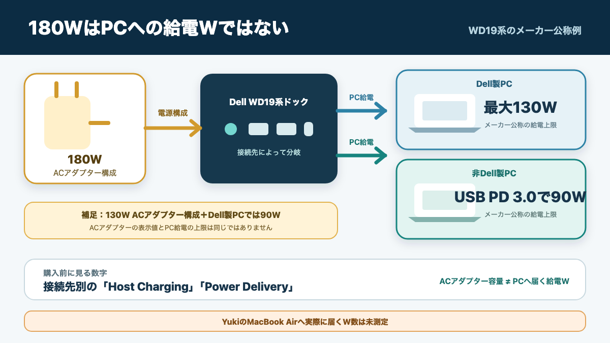 ACアダプターのW数とノートPCへ実際に供給されるW数を分けて読む図