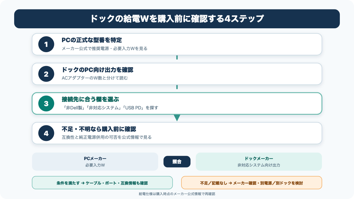 パソコンの必要入力Wとドックの接続条件別出力を4段階で照合する手順