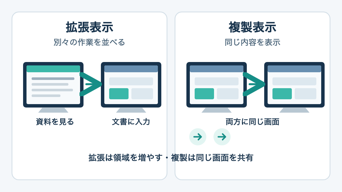 拡張は画面ごとに別の資料を表示し、複製は両方へ同じ画面を表示する違い