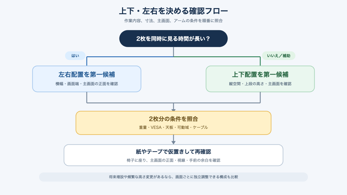 2画面を同時に見る頻度と机の寸法から上下配置・左右配置を選ぶ判断フロー