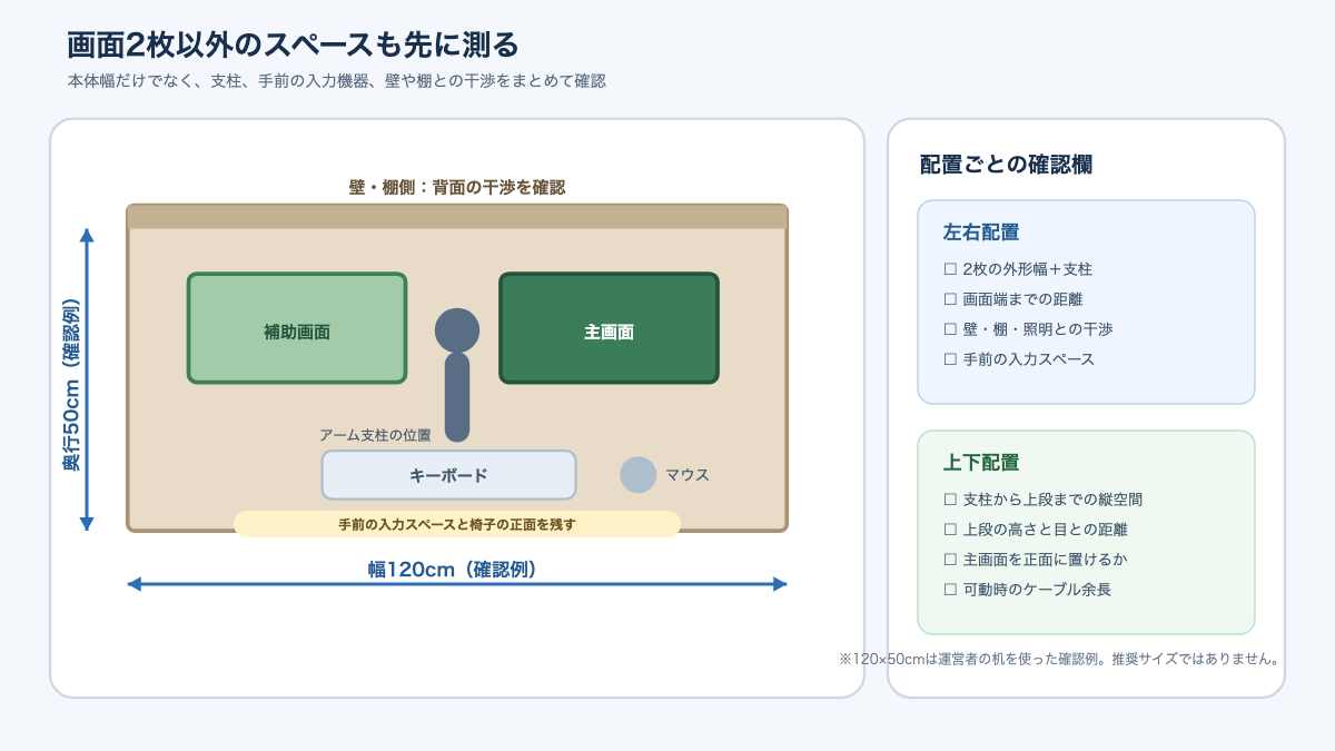 幅120cm×奥行50cmの机でモニター2枚と周辺機器、壁までの距離を測る位置を示した図解