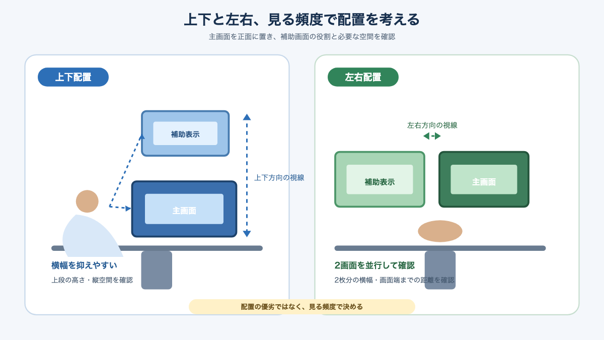 上下配置と左右配置で主画面・補助画面・視線の動きを比較した図解