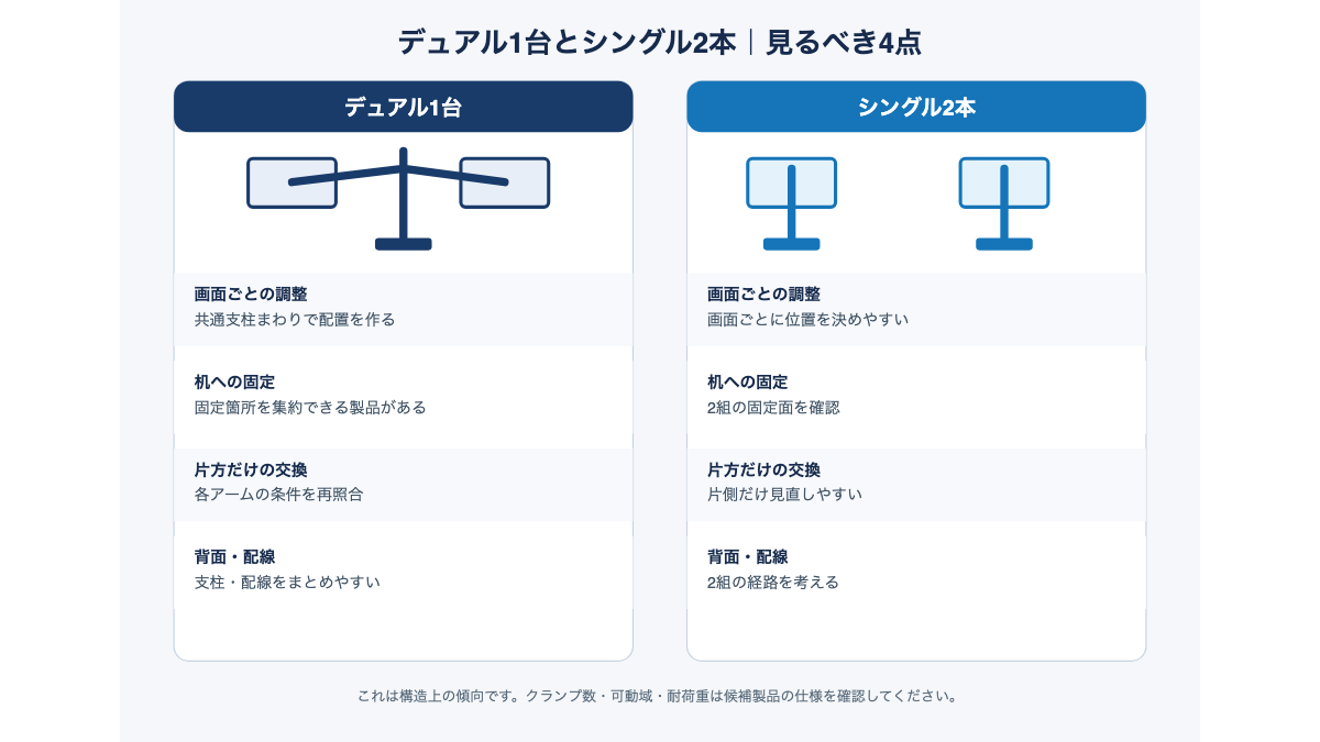 デュアル1台とシングル2本の固定箇所、独立調整、将来の交換範囲を比べる図解