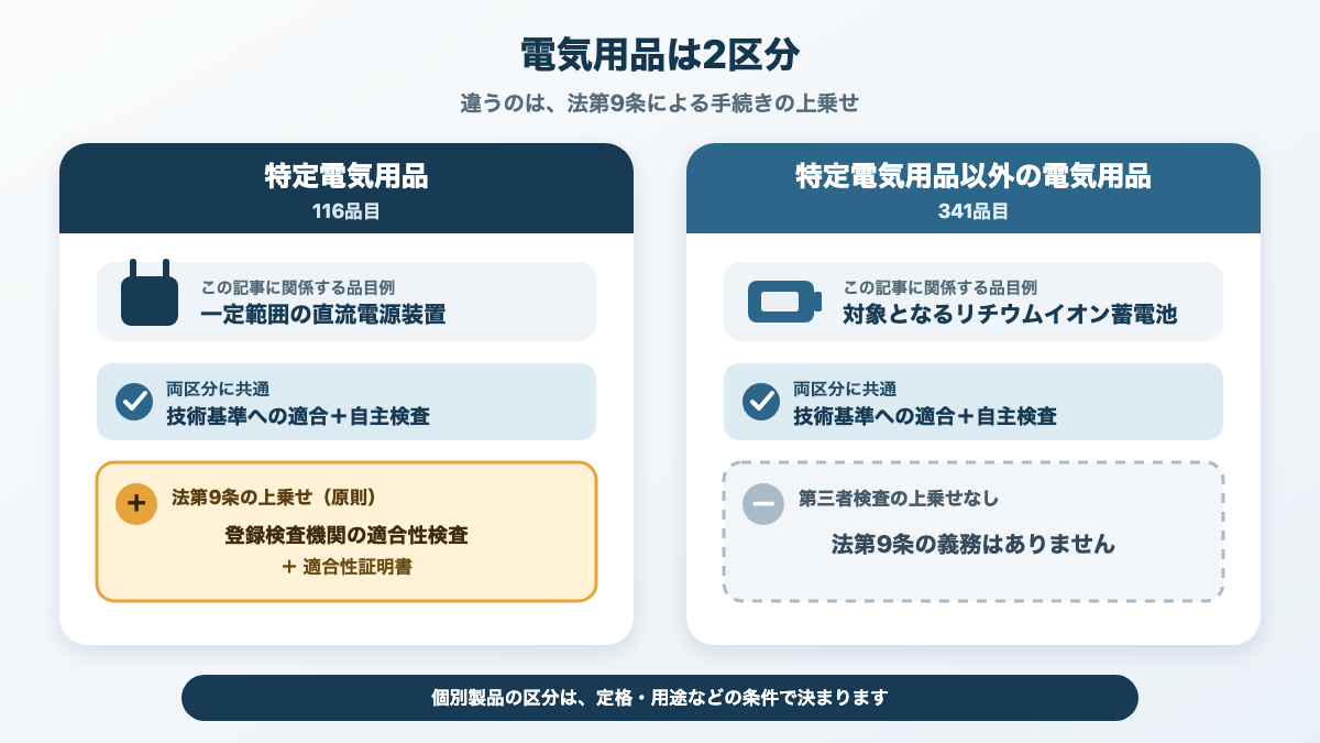特定電気用品116品目と特定電気用品以外341品目、それぞれに関係する直流電源装置とリチウムイオン蓄電池を比較する図