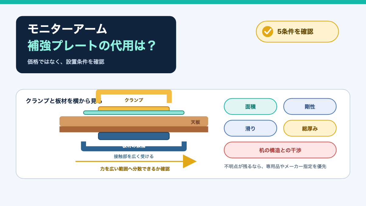 モニターアーム補強プレートの代用は可能? 100均利用の注意点