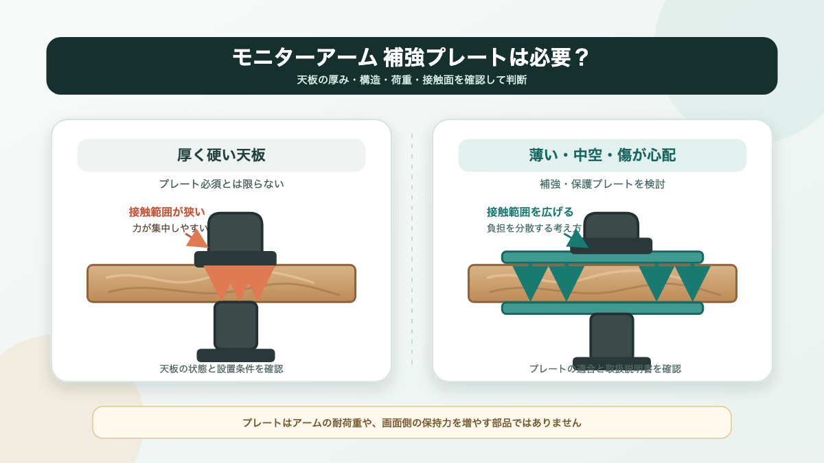 モニターアーム補強プレートは必要? 使うべき机の条件を解説