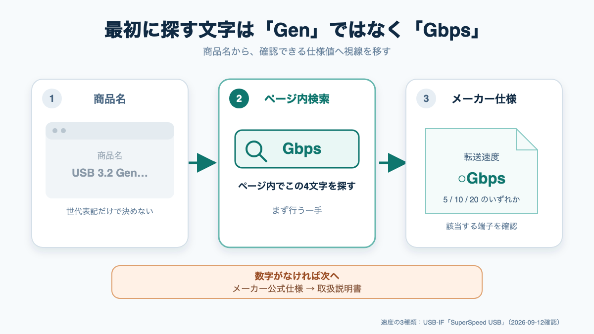 商品名ではなくメーカー仕様欄からGbpsを探す順番を示す図