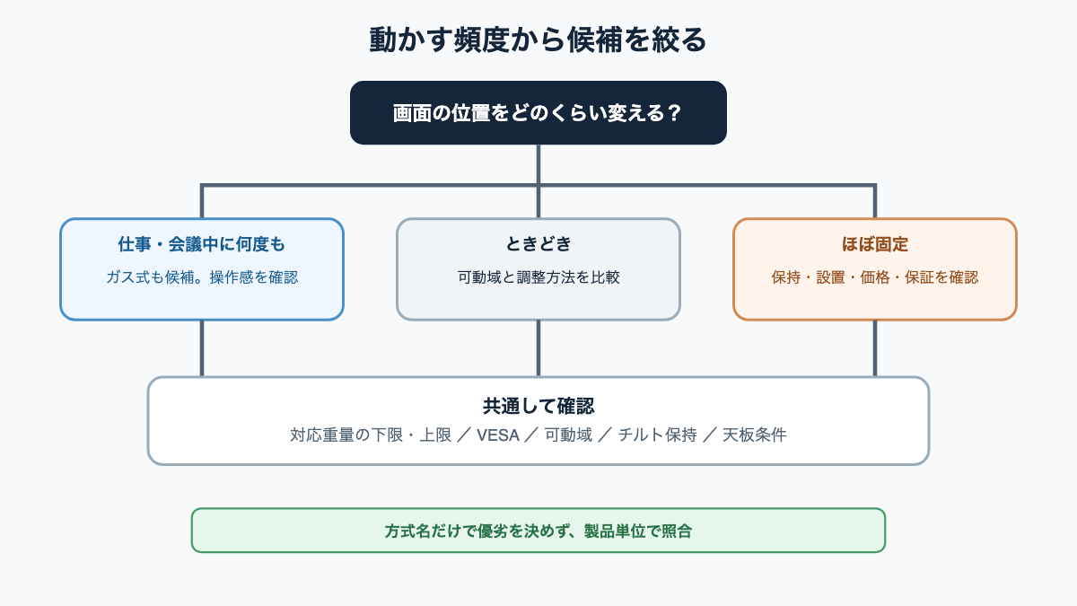 画面を動かす頻度からガス式・メカニカル式の候補を分け、重量と可動域で絞る選択フロー