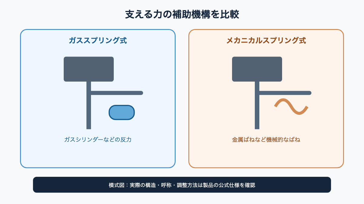 ガスシリンダーの反力と金属ばねの力を模式的に並べた比較図
