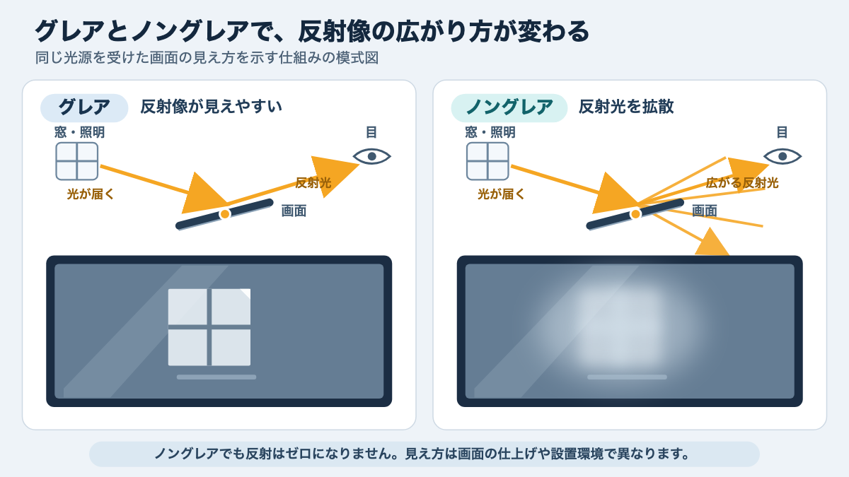光沢面では反射像が比較的くっきり映り、ノングレア面では光が広がって像がぼやける様子を示した模式図