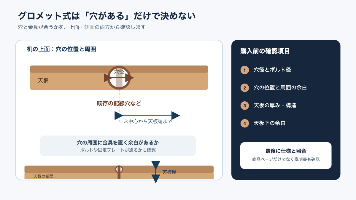 グロメット式で確認する穴径、穴位置、天板厚、天板下の余白を示した図