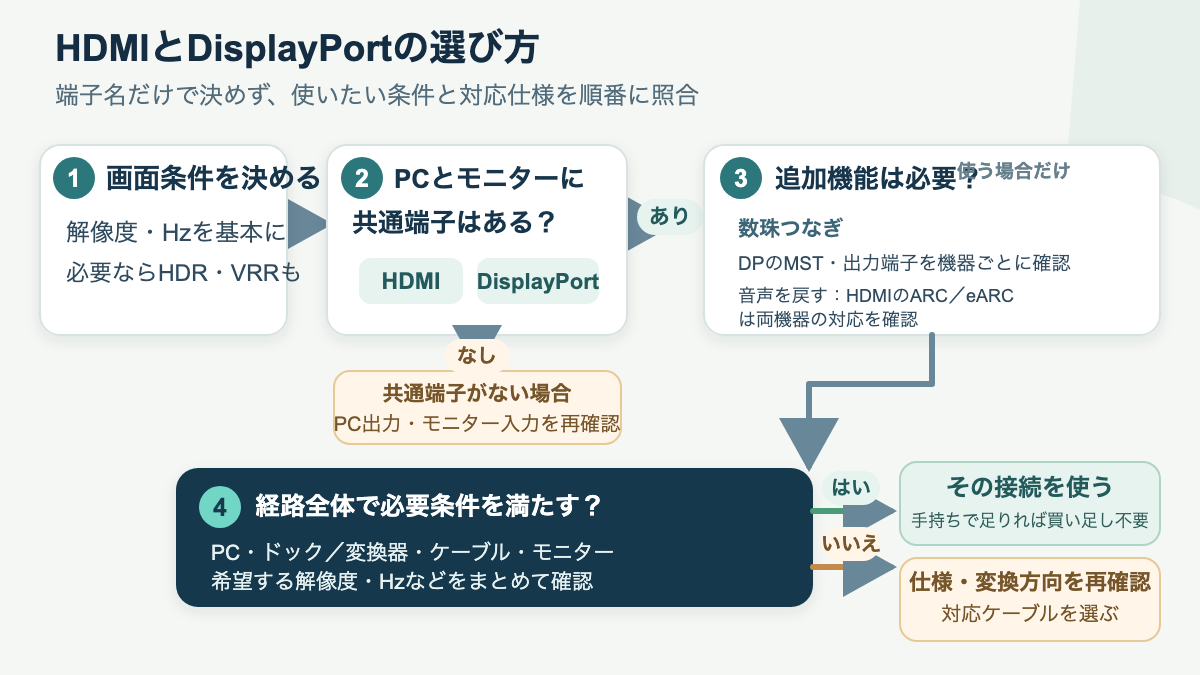 必要な解像度とHz、端子、機能からHDMIかDisplayPortを選ぶ確認の流れ
