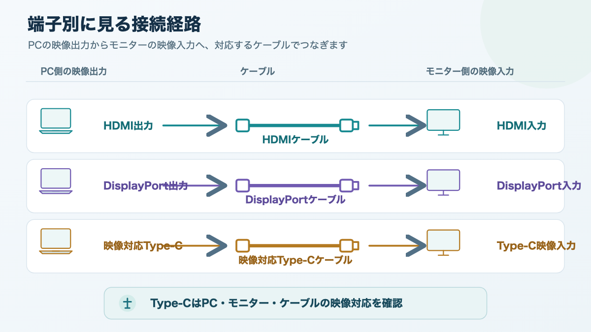 HDMI直結、DisplayPort直結、Type-C映像出力の接続経路をPC側からモニター側まで並べた図