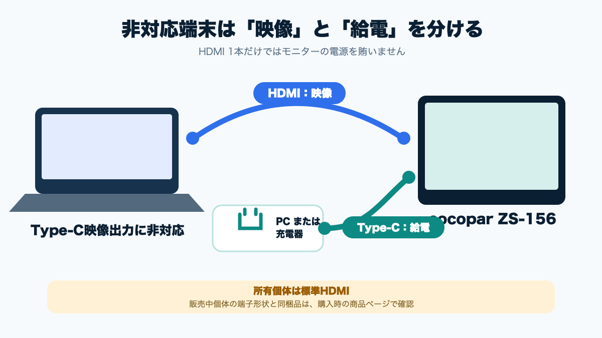 HDMIを映像用、Type-Cを給電用に分けた2本接続図