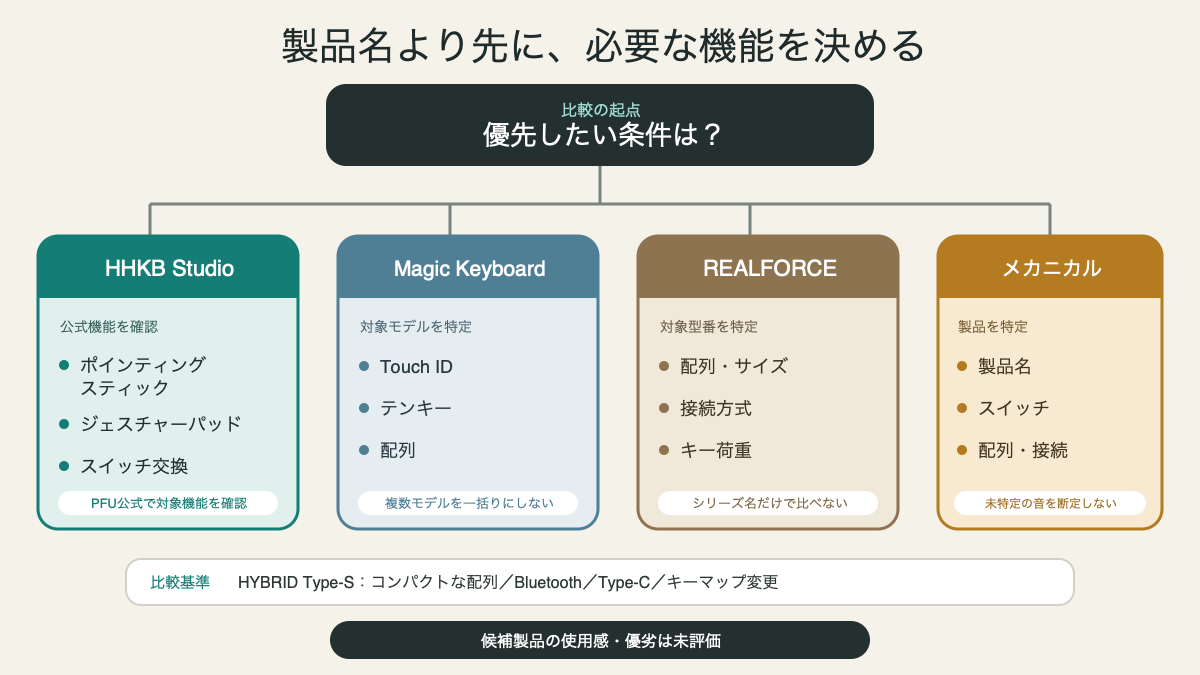 HHKB StudioとMagic KeyboardとREALFORCEなどを必要機能から選ぶ図