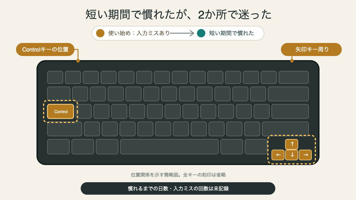日本語配列で慣れが必要だったControlキーと矢印キー周りを示す図