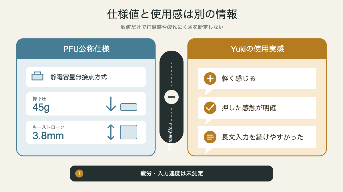 PFU公称の押下圧とキーストロークを個人の打鍵感と分けて示す図