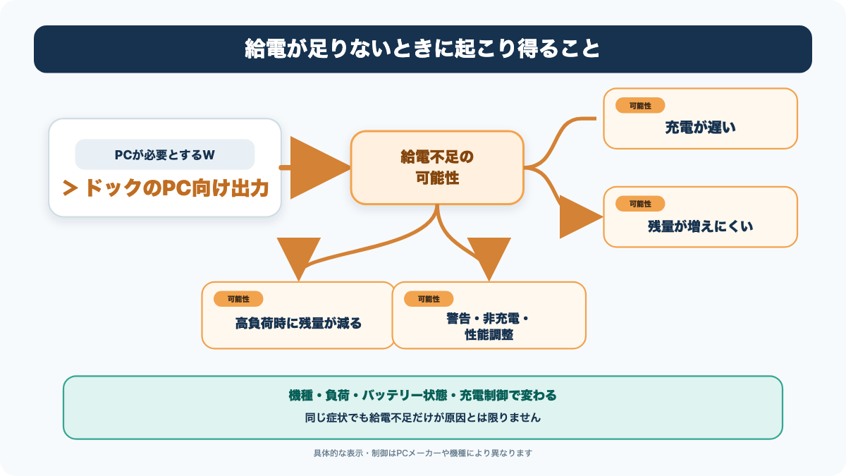 ドックの給電不足で低速充電や残量低下、性能調整が起こる可能性を示す図
