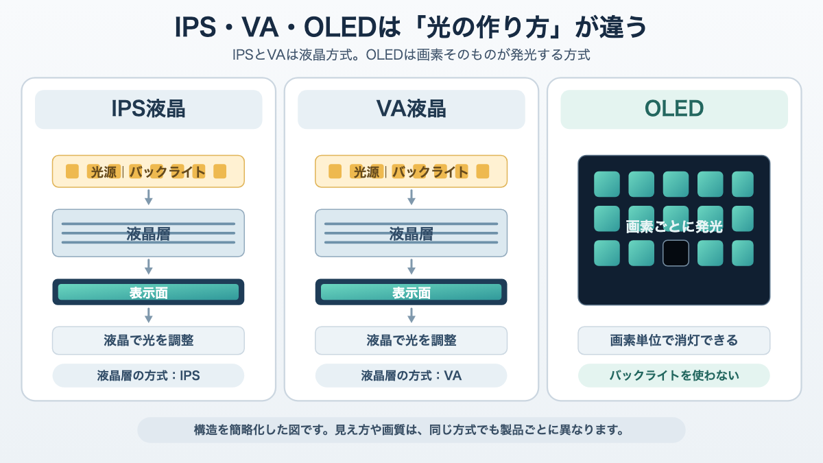 IPSとVAはバックライトを使う液晶、OLEDは画素自体が発光する方式を比較した図
