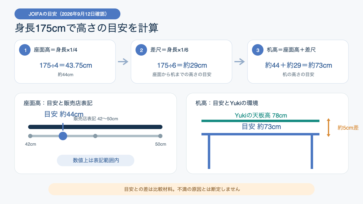 身長175cmから座面高約44cmと机高約73cmを求める計算図