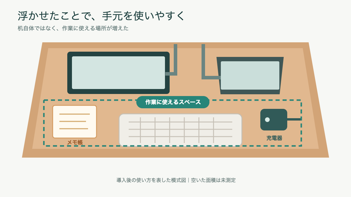 模式図:モニターとノートPCを浮かせてメモ帳や充電器を置けるようになったキーボード前のスペース