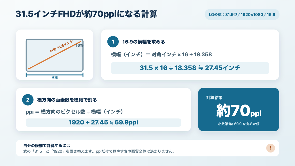 31.5インチのフルHDが約70ppiになる計算式
