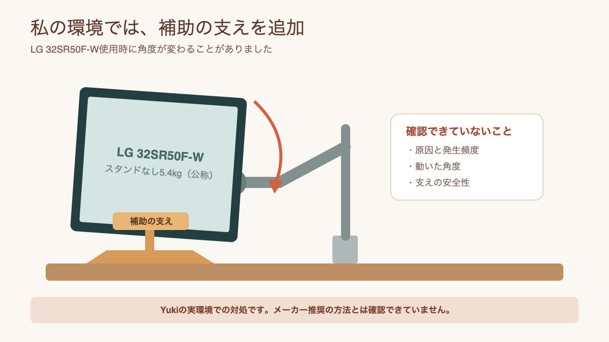 模式図:LG 32SR50F-Wの傾きを抑えるため追加した補助の支えとモニター側アーム