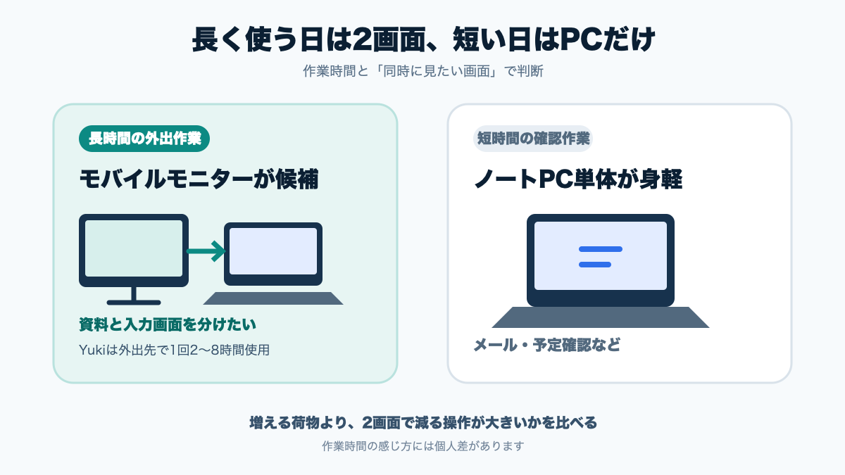 外出先での作業時間と2画面の必要性からモバイルモニターを選ぶ判断図