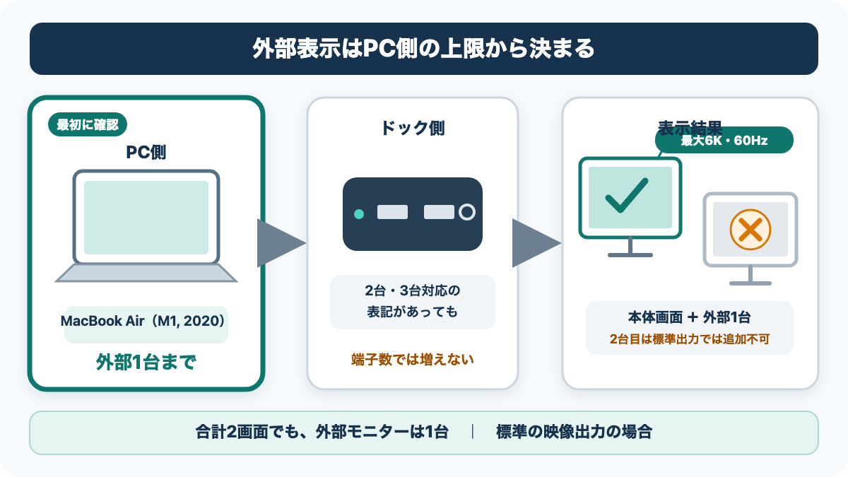 M1 MacBook Air、ドック、モニターの順に外部表示台数の上限を確認する図