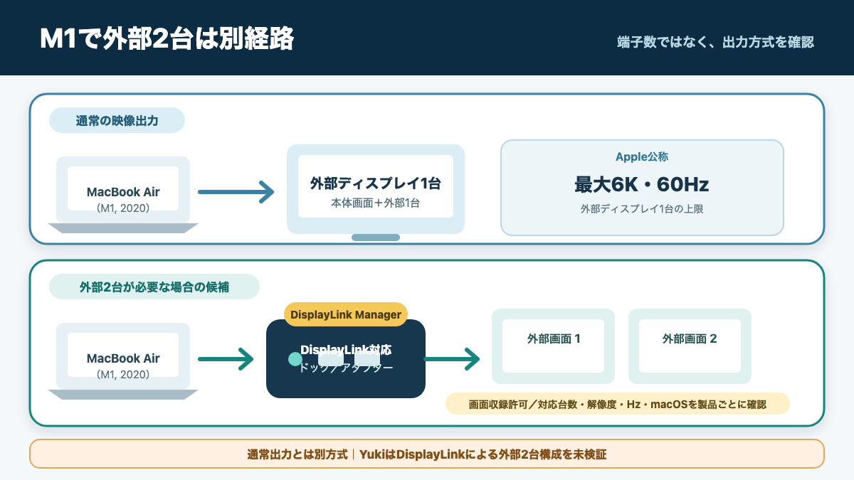 M1 MacBook Airの通常出力は外部1台で、外部2台にはDisplayLink対応機器とアプリを使う別経路がある図